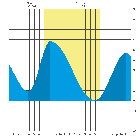 Alameda Creek tide chart for Monday, February 22, 2021