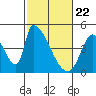 Alameda Creek tide chart for Monday, February 22, 2021