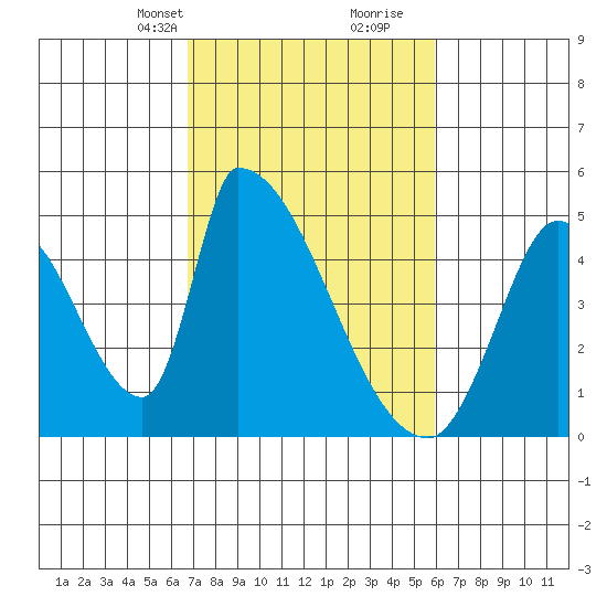 Alameda Creek tide chart for Tuesday, February 23, 2021