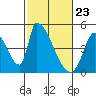 Alameda Creek tide chart for Tuesday, February 23, 2021