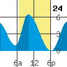 Alameda Creek tide chart for Wednesday, February 24, 2021