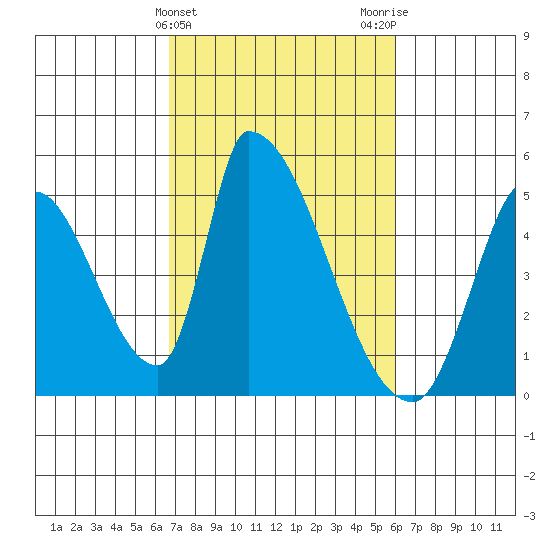 Alameda Creek tide chart for Thursday, February 25, 2021