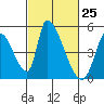 Alameda Creek tide chart for Thursday, February 25, 2021