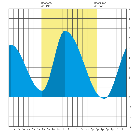 Alameda Creek tide chart for Friday, February 26, 2021