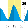 Alameda Creek tide chart for Friday, February 26, 2021