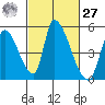 Alameda Creek tide chart for Saturday, February 27, 2021