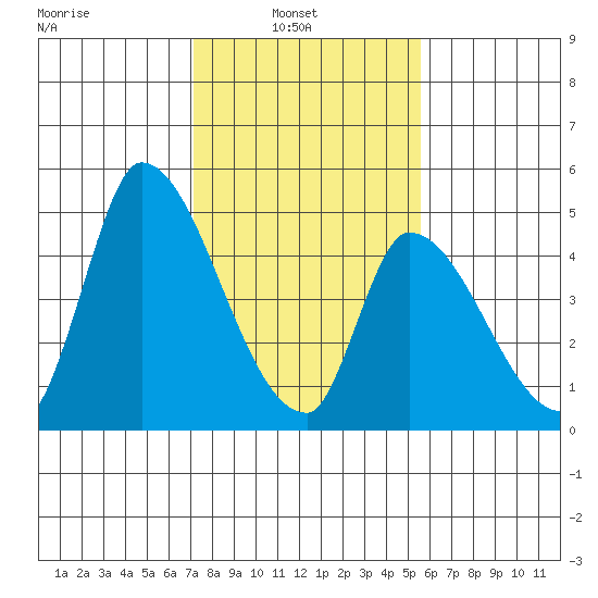 Alameda Creek tide chart for Wednesday, February 3, 2021