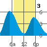 Alameda Creek tide chart for Wednesday, February 3, 2021