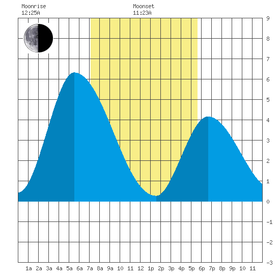 Alameda Creek tide chart for Thursday, February 4, 2021