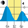 Alameda Creek tide chart for Thursday, February 4, 2021