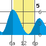 Alameda Creek tide chart for Friday, February 5, 2021