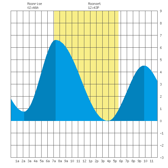 Alameda Creek tide chart for Saturday, February 6, 2021