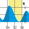 Alameda Creek tide chart for Saturday, February 6, 2021