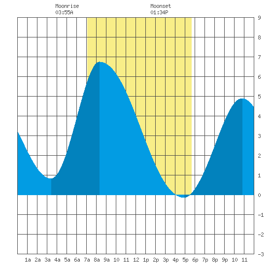 Alameda Creek tide chart for Sunday, February 7, 2021