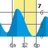 Alameda Creek tide chart for Sunday, February 7, 2021