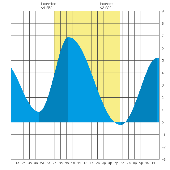 Alameda Creek tide chart for Monday, February 8, 2021