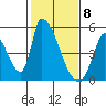 Alameda Creek tide chart for Monday, February 8, 2021