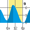 Alameda Creek tide chart for Tuesday, February 9, 2021
