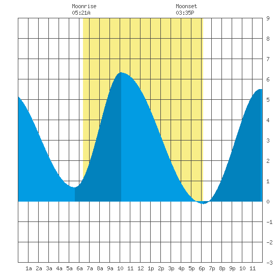 Alameda Creek tide chart for Wednesday, March 10, 2021