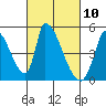 Alameda Creek tide chart for Wednesday, March 10, 2021