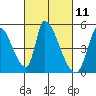 Alameda Creek tide chart for Thursday, March 11, 2021