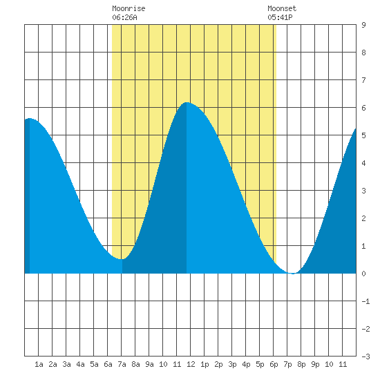 Alameda Creek tide chart for Friday, March 12, 2021