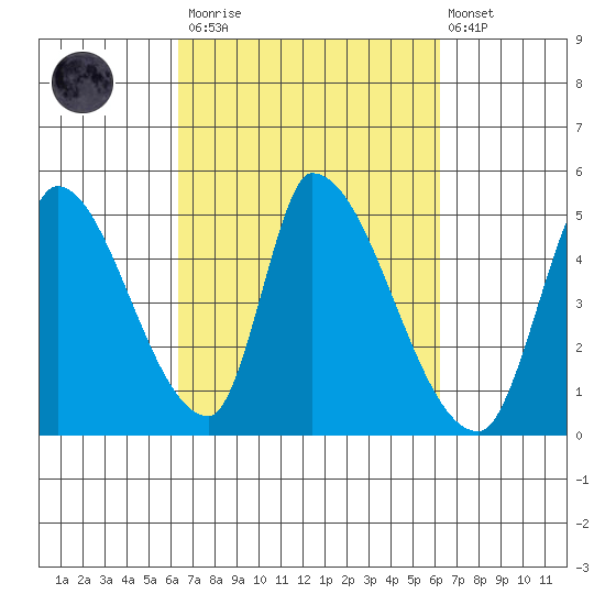 Alameda Creek tide chart for Saturday, March 13, 2021