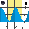 Alameda Creek tide chart for Saturday, March 13, 2021