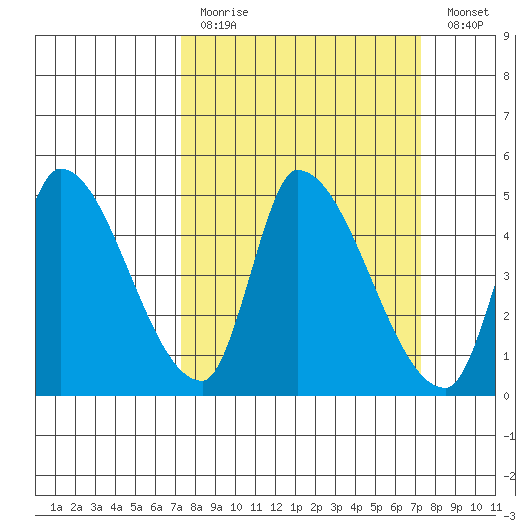 Alameda Creek tide chart for Sunday, March 14, 2021