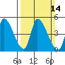 Alameda Creek tide chart for Sunday, March 14, 2021