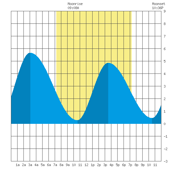 Alameda Creek tide chart for Tuesday, March 16, 2021