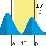 Alameda Creek tide chart for Wednesday, March 17, 2021