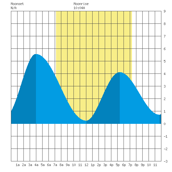 Alameda Creek tide chart for Thursday, March 18, 2021