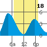 Alameda Creek tide chart for Thursday, March 18, 2021
