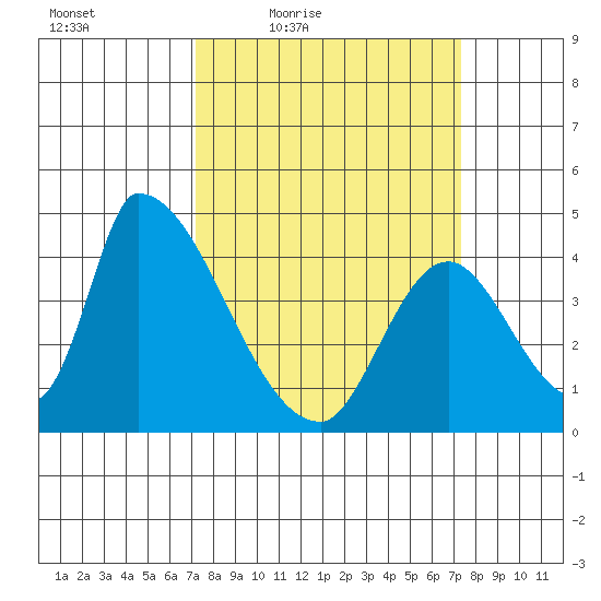 Alameda Creek tide chart for Friday, March 19, 2021