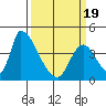 Alameda Creek tide chart for Friday, March 19, 2021