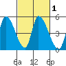 Alameda Creek tide chart for Monday, March 1, 2021