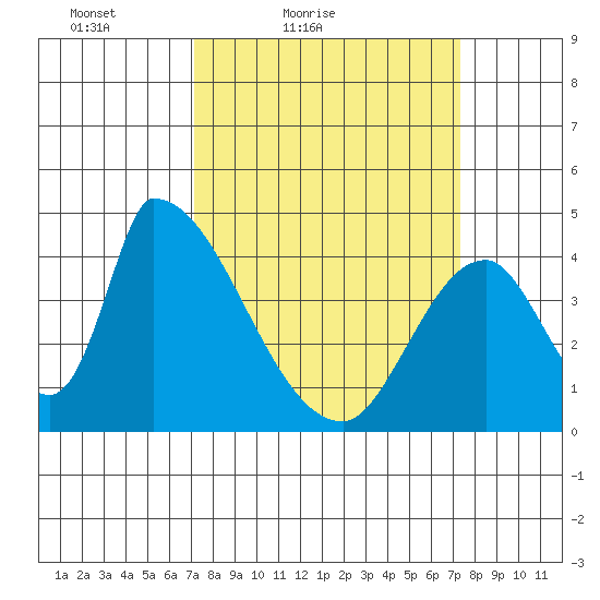 Alameda Creek tide chart for Saturday, March 20, 2021