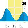Alameda Creek tide chart for Saturday, March 20, 2021