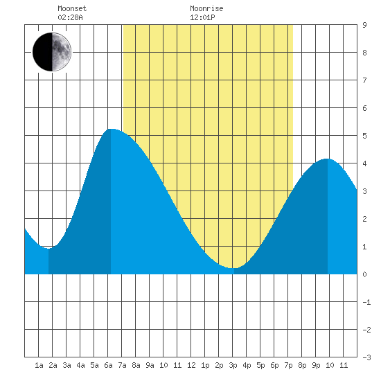 Alameda Creek tide chart for Sunday, March 21, 2021