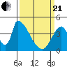 Alameda Creek tide chart for Sunday, March 21, 2021