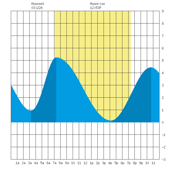 Alameda Creek tide chart for Monday, March 22, 2021
