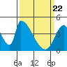 Alameda Creek tide chart for Monday, March 22, 2021