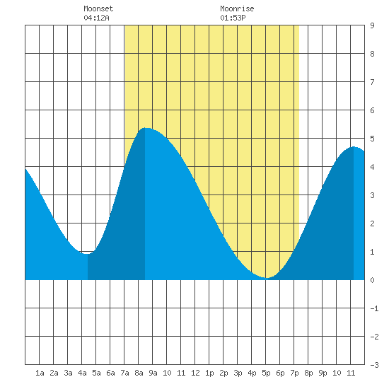Alameda Creek tide chart for Tuesday, March 23, 2021
