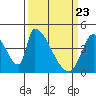 Alameda Creek tide chart for Tuesday, March 23, 2021