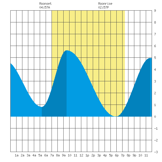 Alameda Creek tide chart for Wednesday, March 24, 2021