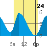 Alameda Creek tide chart for Wednesday, March 24, 2021