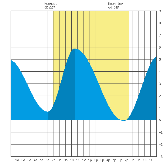 Alameda Creek tide chart for Thursday, March 25, 2021