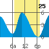 Alameda Creek tide chart for Thursday, March 25, 2021