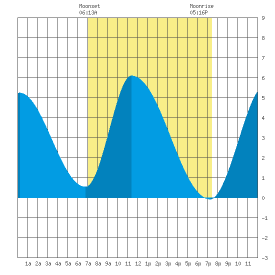 Alameda Creek tide chart for Friday, March 26, 2021